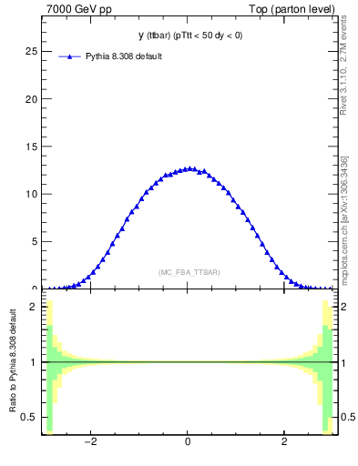 Plot of yttbar in 7000 GeV pp collisions