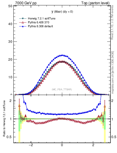 Plot of yttbar in 7000 GeV pp collisions