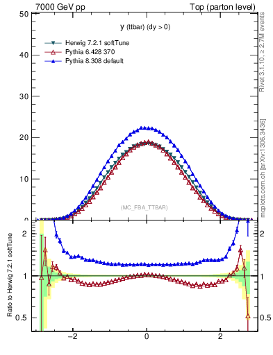 Plot of yttbar in 7000 GeV pp collisions