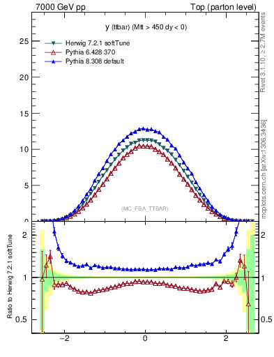 Plot of yttbar in 7000 GeV pp collisions