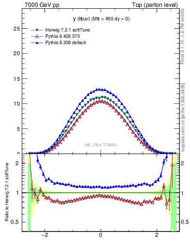 Plot of yttbar in 7000 GeV pp collisions