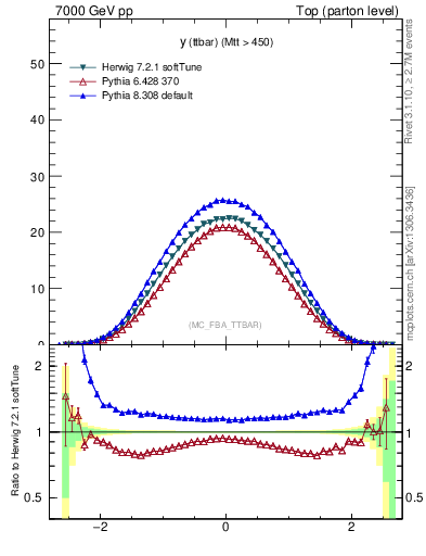 Plot of yttbar in 7000 GeV pp collisions