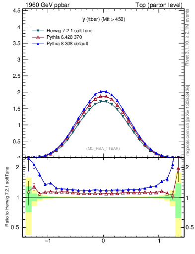 Plot of yttbar in 1960 GeV ppbar collisions