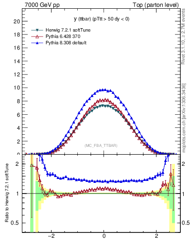 Plot of yttbar in 7000 GeV pp collisions
