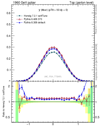 Plot of yttbar in 1960 GeV ppbar collisions