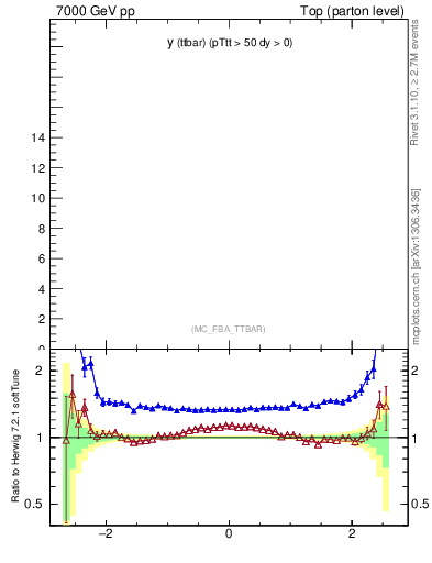 Plot of yttbar in 7000 GeV pp collisions