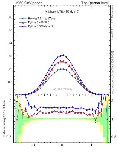 Plot of yttbar in 1960 GeV ppbar collisions