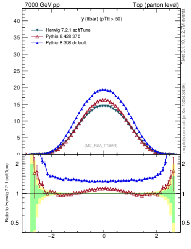 Plot of yttbar in 7000 GeV pp collisions