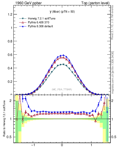 Plot of yttbar in 1960 GeV ppbar collisions