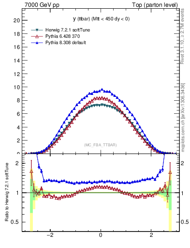 Plot of yttbar in 7000 GeV pp collisions