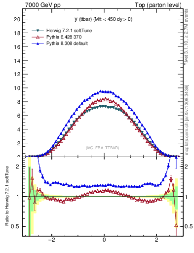 Plot of yttbar in 7000 GeV pp collisions