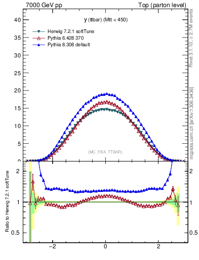 Plot of yttbar in 7000 GeV pp collisions