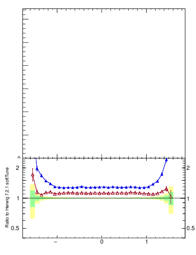 Plot of yttbar in 1960 GeV ppbar collisions