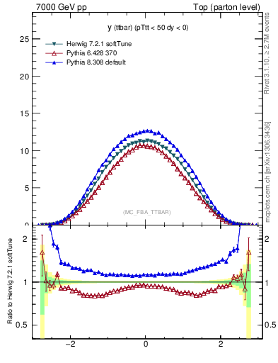 Plot of yttbar in 7000 GeV pp collisions