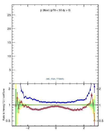 Plot of yttbar in 7000 GeV pp collisions