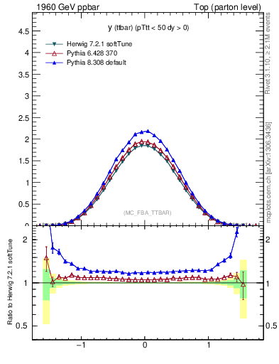 Plot of yttbar in 1960 GeV ppbar collisions