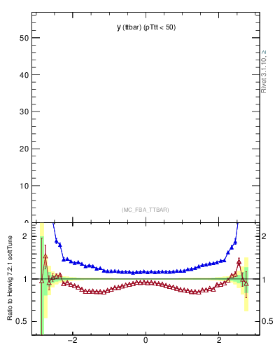 Plot of yttbar in 7000 GeV pp collisions