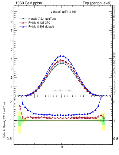 Plot of yttbar in 1960 GeV ppbar collisions