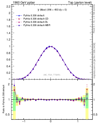 Plot of yttbar in 1960 GeV ppbar collisions