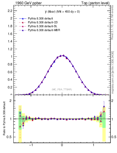 Plot of yttbar in 1960 GeV ppbar collisions