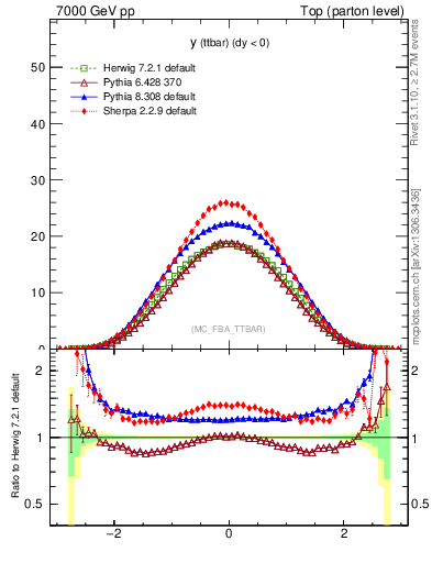 Plot of yttbar in 7000 GeV pp collisions