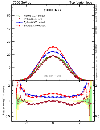 Plot of yttbar in 7000 GeV pp collisions