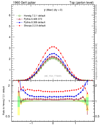 Plot of yttbar in 1960 GeV ppbar collisions