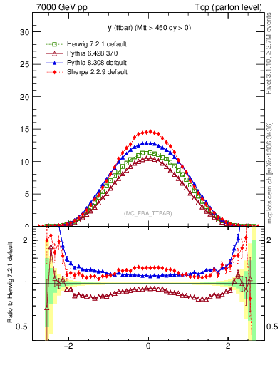 Plot of yttbar in 7000 GeV pp collisions