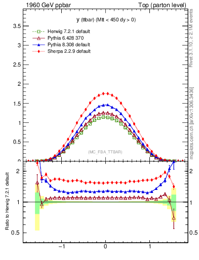 Plot of yttbar in 1960 GeV ppbar collisions