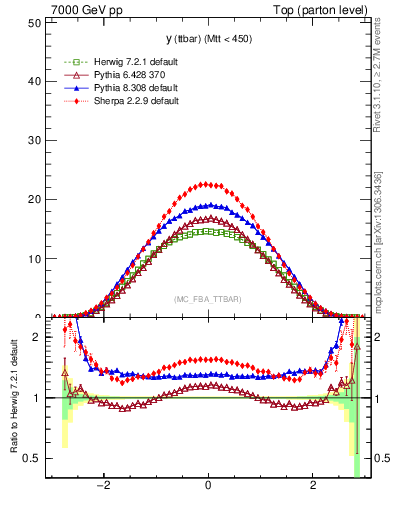 Plot of yttbar in 7000 GeV pp collisions