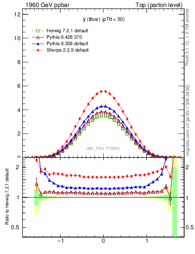 Plot of yttbar in 1960 GeV ppbar collisions