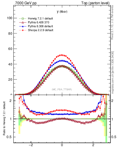 Plot of yttbar in 7000 GeV pp collisions
