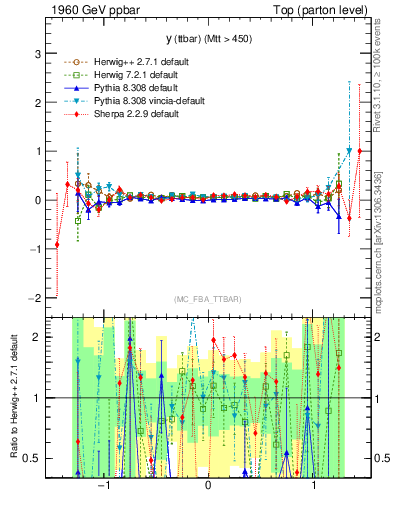 Plot of yttbar.asym in 1960 GeV ppbar collisions