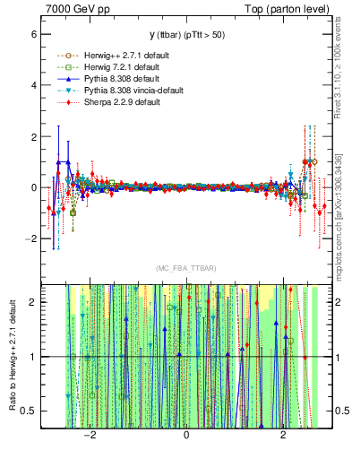 Plot of yttbar.asym in 7000 GeV pp collisions