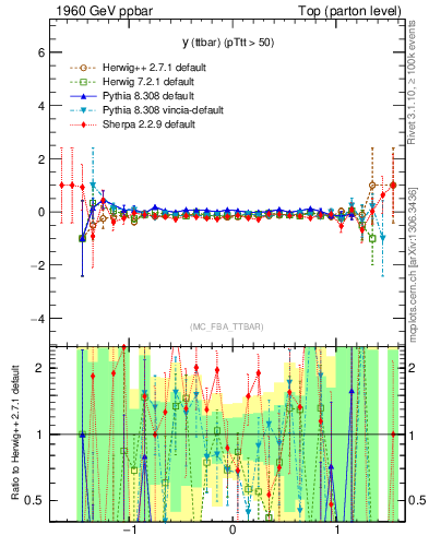 Plot of yttbar.asym in 1960 GeV ppbar collisions