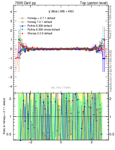 Plot of yttbar.asym in 7000 GeV pp collisions