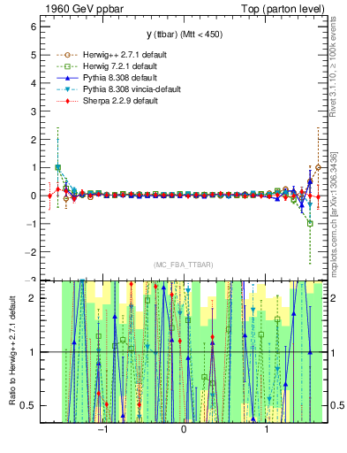 Plot of yttbar.asym in 1960 GeV ppbar collisions