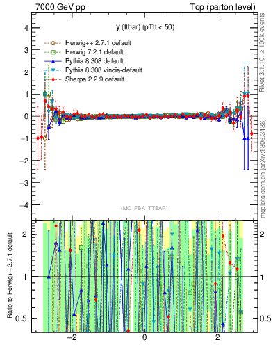 Plot of yttbar.asym in 7000 GeV pp collisions