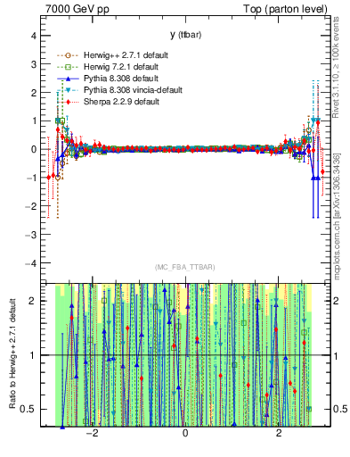 Plot of yttbar.asym in 7000 GeV pp collisions