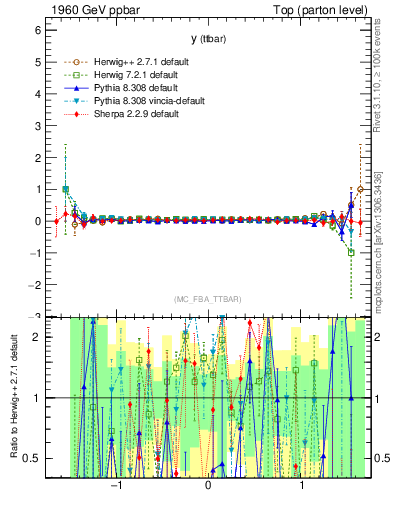 Plot of yttbar.asym in 1960 GeV ppbar collisions