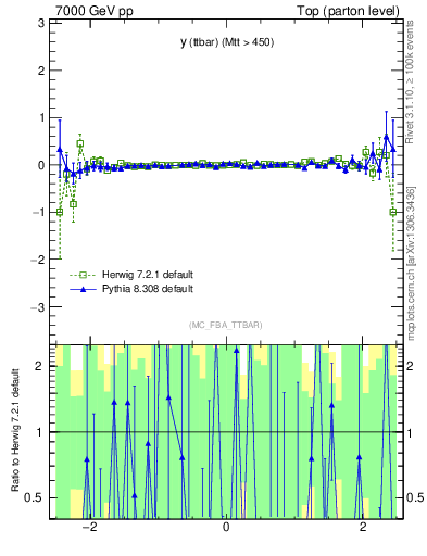 Plot of yttbar.asym in 7000 GeV pp collisions
