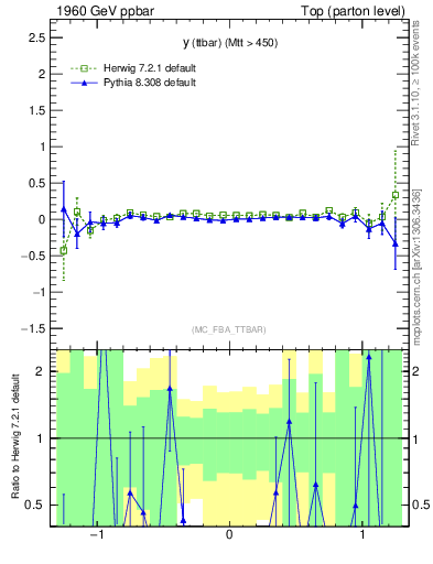 Plot of yttbar.asym in 1960 GeV ppbar collisions