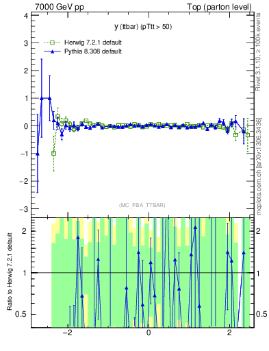 Plot of yttbar.asym in 7000 GeV pp collisions