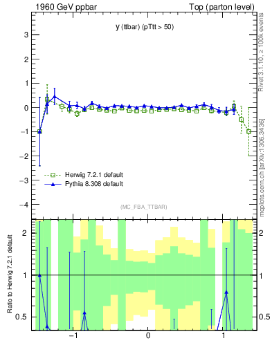 Plot of yttbar.asym in 1960 GeV ppbar collisions