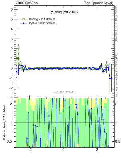 Plot of yttbar.asym in 7000 GeV pp collisions