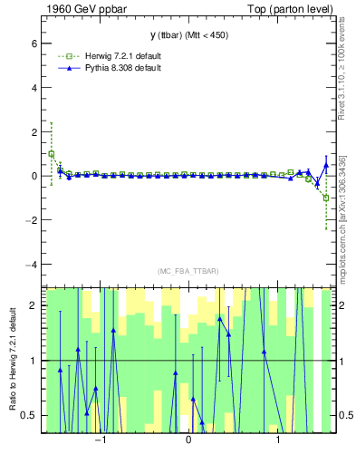 Plot of yttbar.asym in 1960 GeV ppbar collisions