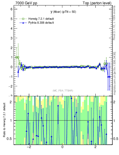Plot of yttbar.asym in 7000 GeV pp collisions