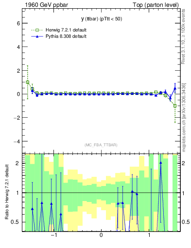Plot of yttbar.asym in 1960 GeV ppbar collisions