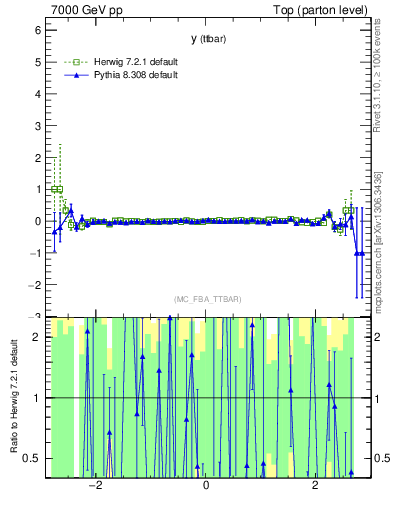 Plot of yttbar.asym in 7000 GeV pp collisions
