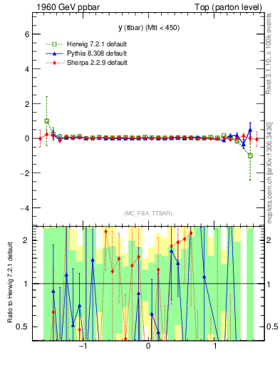 Plot of yttbar.asym in 1960 GeV ppbar collisions